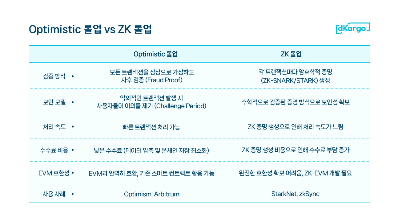 Optimisitc vs ZK: 롤업체인 개발방식의 장단점 비교
