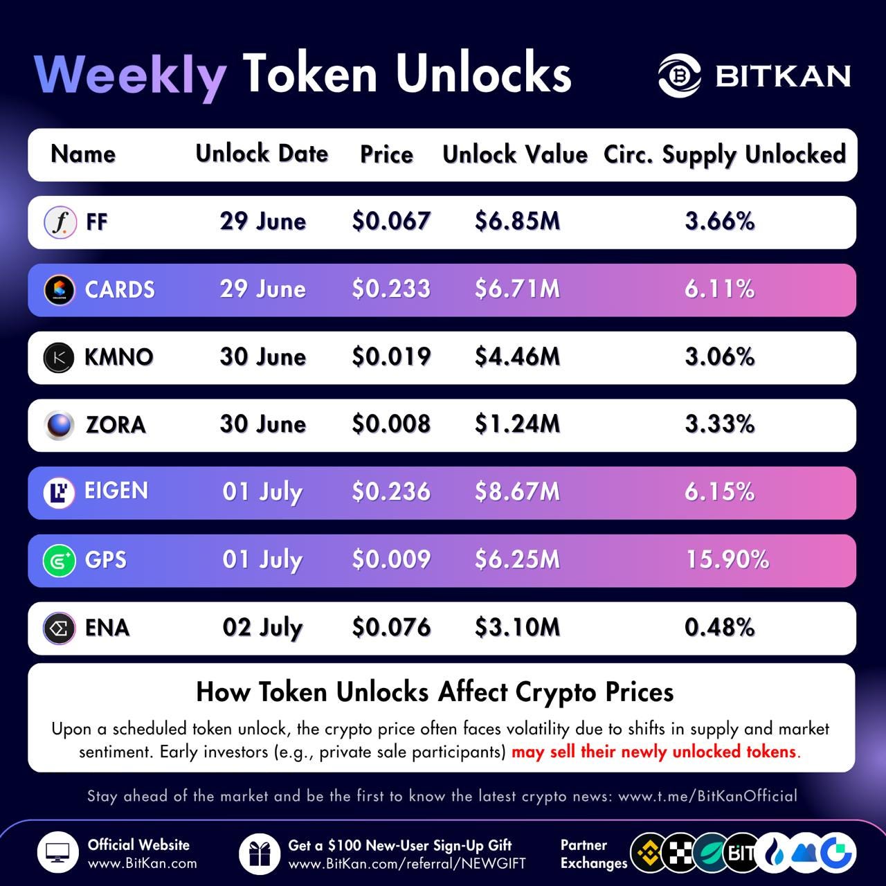EIGEN Unlock Tops Weekly Value as GPS Dilution Rises