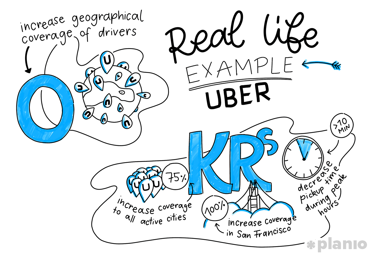 OKRs: Driving Success in Continuous Development