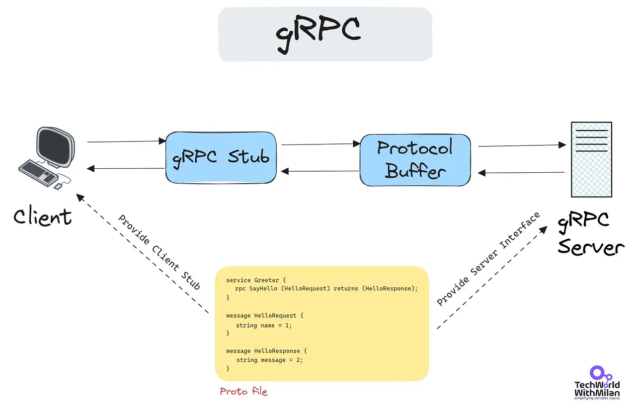 Apa itu gRPC dan step-by-step untuk setup gRPC / protobuf → gRPC-Web codegen di macOS
