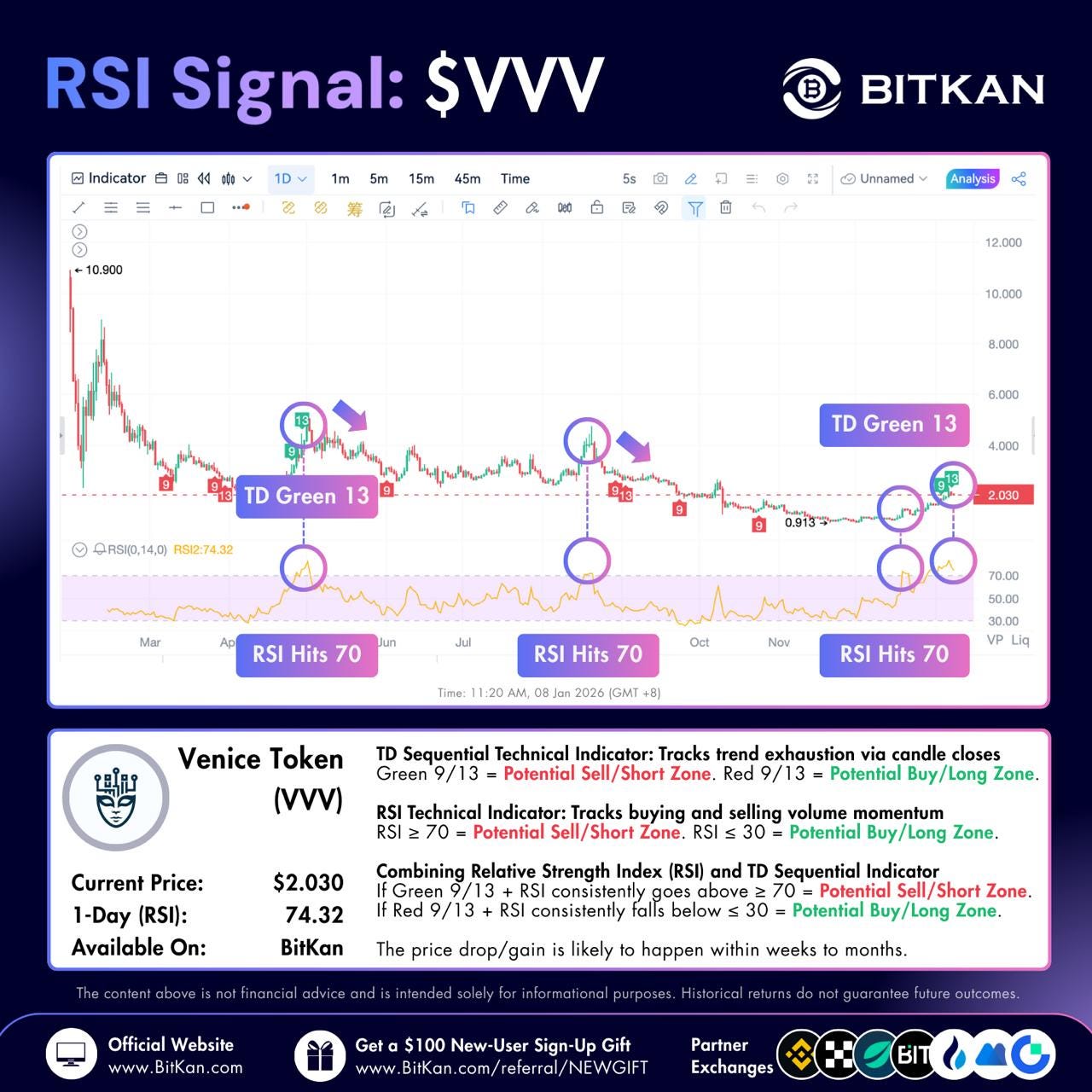 $VVV RSI Hits 74 as TD 13 Signals Exhaustion