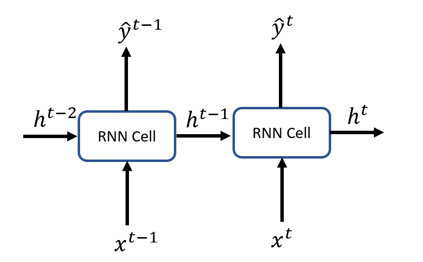 Lstm нейросеть схема. Недостатки архитектуры rnn. Rnn формула. Пример rnn сети. Нейросети lstm.