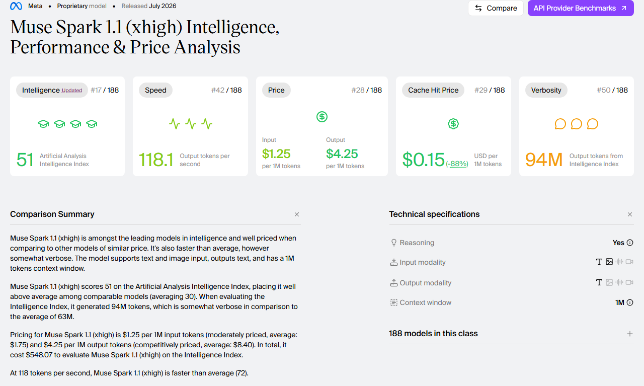 Artificial Analysis: Index 51, 118.1 tokens/s, $1.25/$4.25 per 1M tokens and 1M context. Source: .