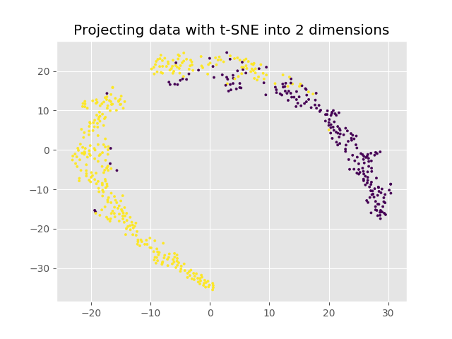 Curse of Dimensionality - Shiksha Online