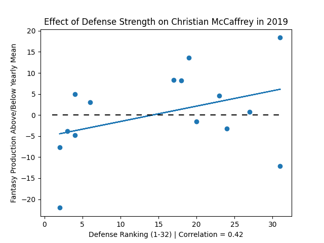 Using Data Science to Win in Fantasy Football, by Huey