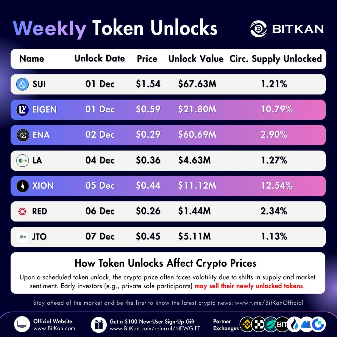 Top Weekly Unlocks: SUI, ENA, EIGEN Lead December