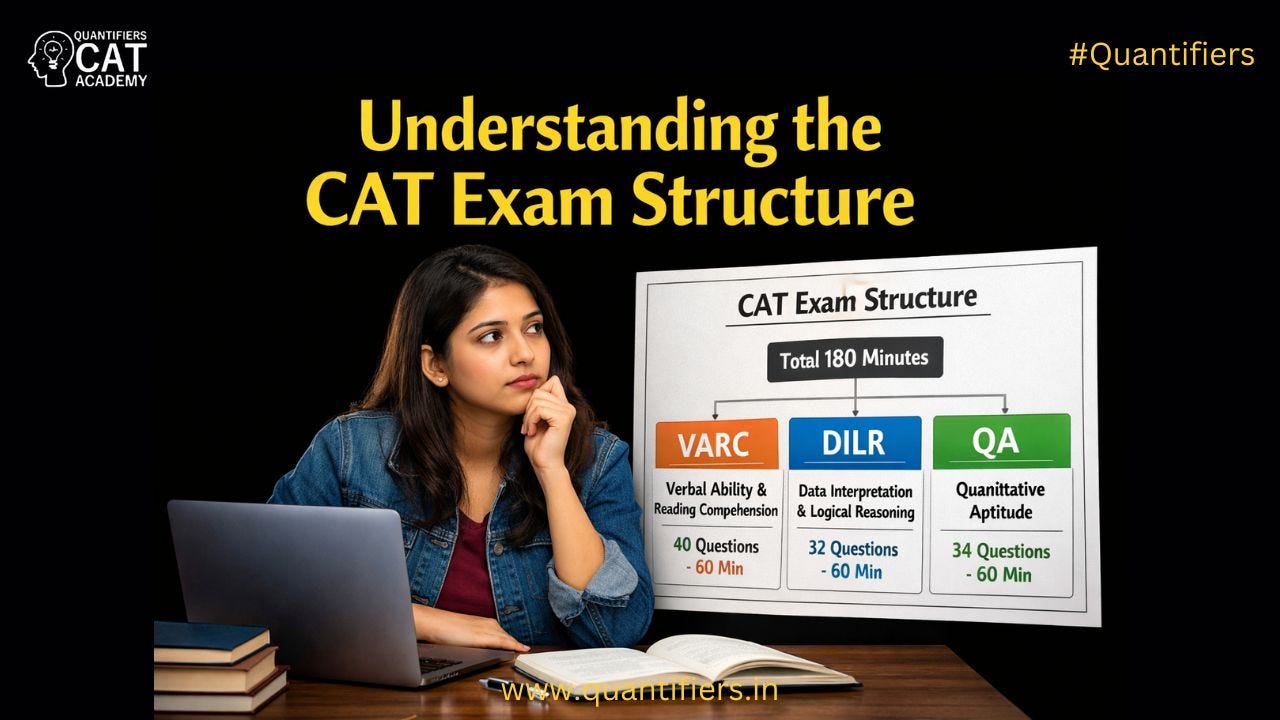 CAT Exam Structure Explained 2026: Section-Wise Pattern, Time Limit & Question Distribution