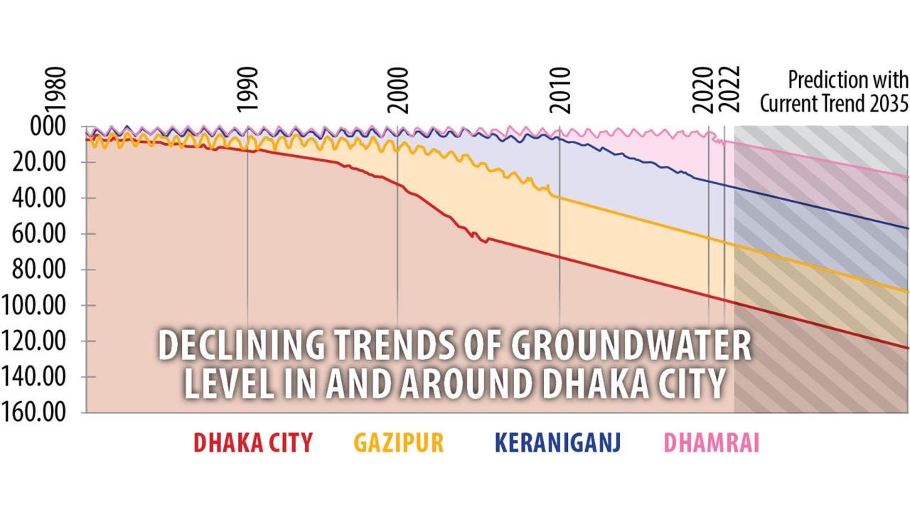 Dhaka is Drinking Itself Dry: The Invisible Crisis Beneath Our Feet