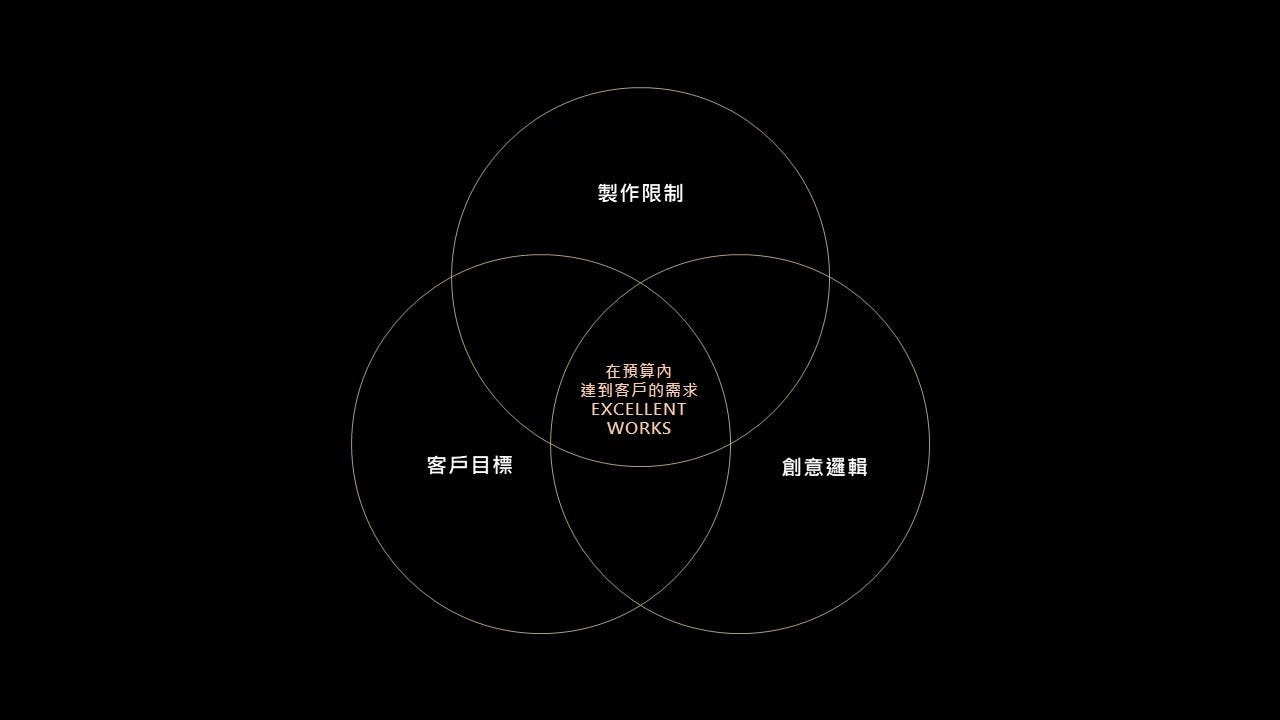 從想像到共識：提案的設計與邏輯
