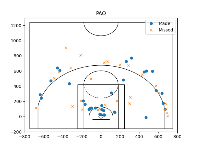 Make a Simple NBA Shot Chart with Python, by Naveen Venkatesan