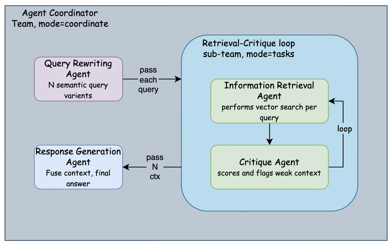 The Agent Coordinator Pattern: Orchestrating Query Rewriting, Retrieval, and Critique with Agno