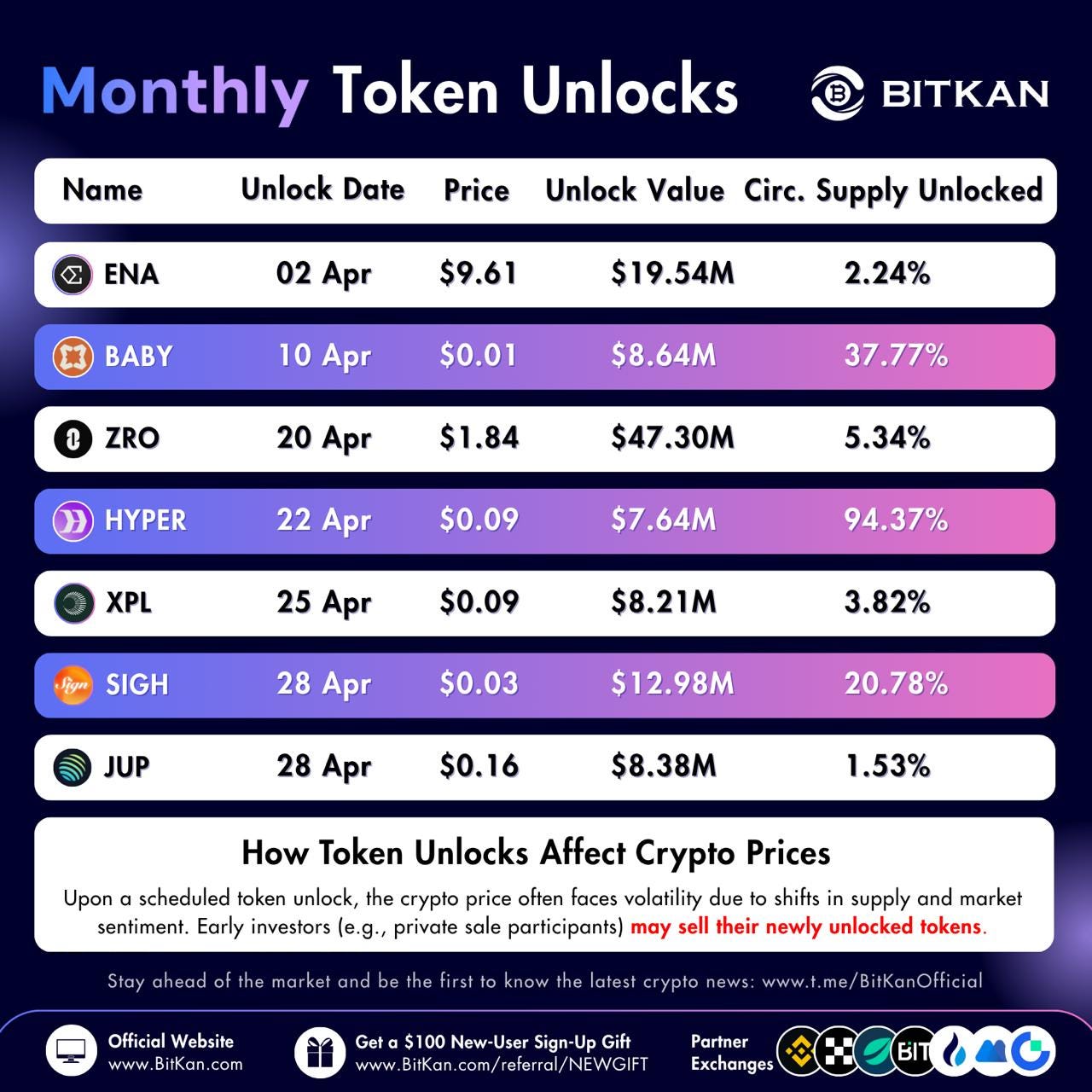 April Token Unlocks Could Trigger Significant Crypto Volatility