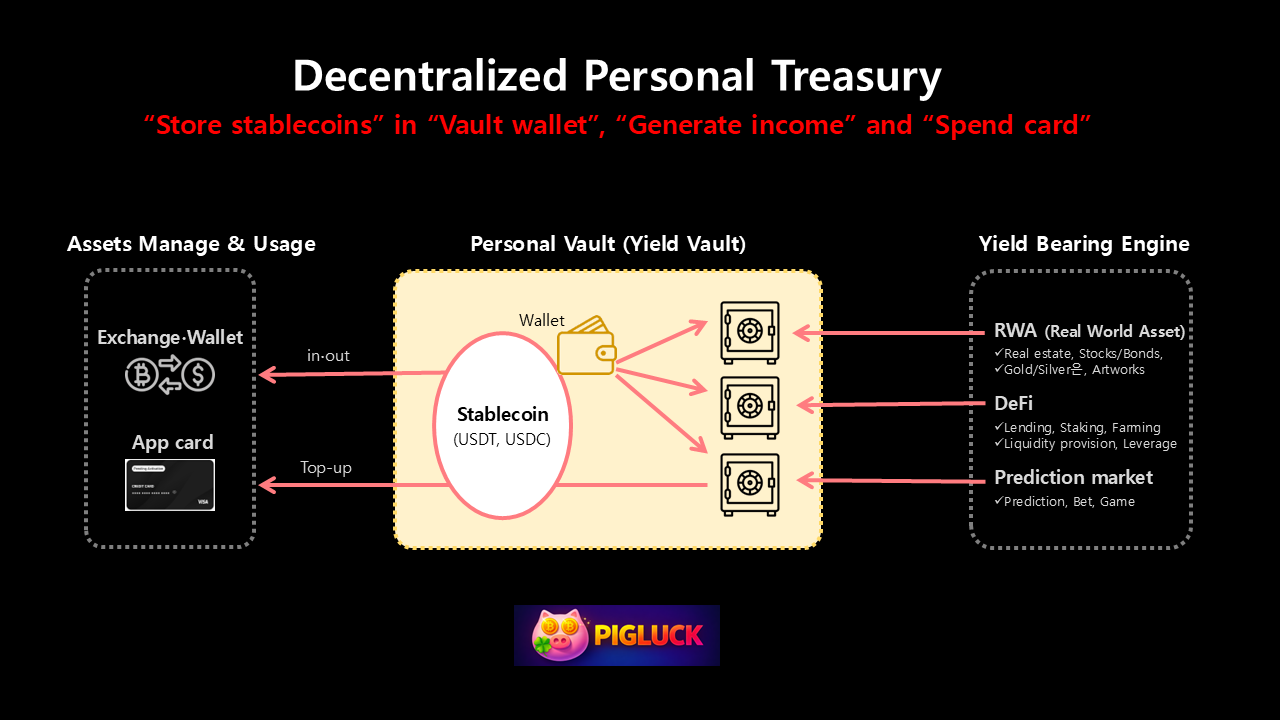 Decentralized Personal Treasury