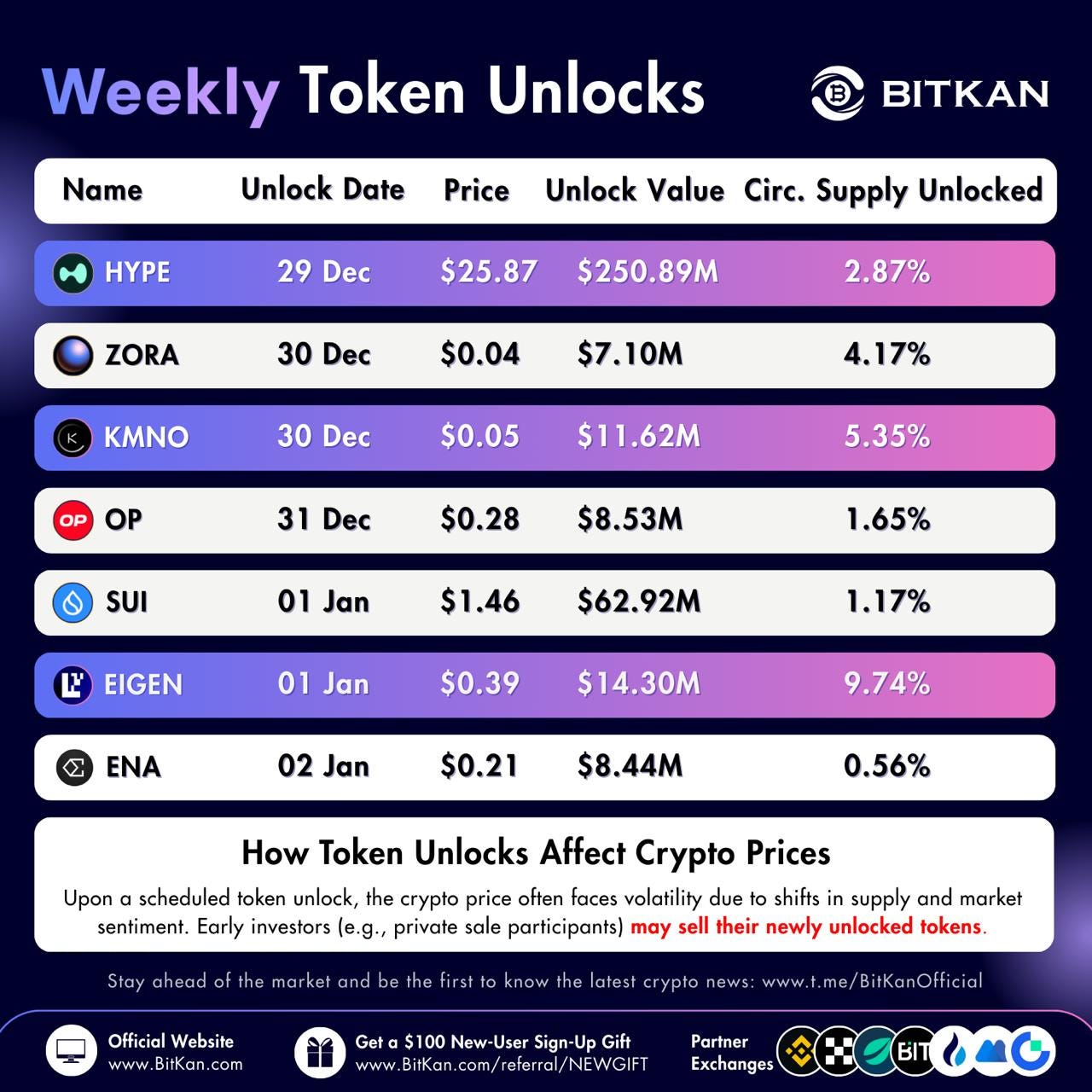 $250.9M HYPE Unlock Leads Year-End Supply Events