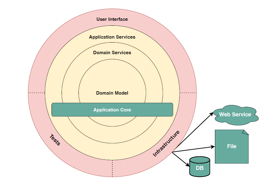 Clean architecture asp net. Луковая (onion) архитектура. архитектура net core. чистая архитектура c#. луковая архитектура c#.