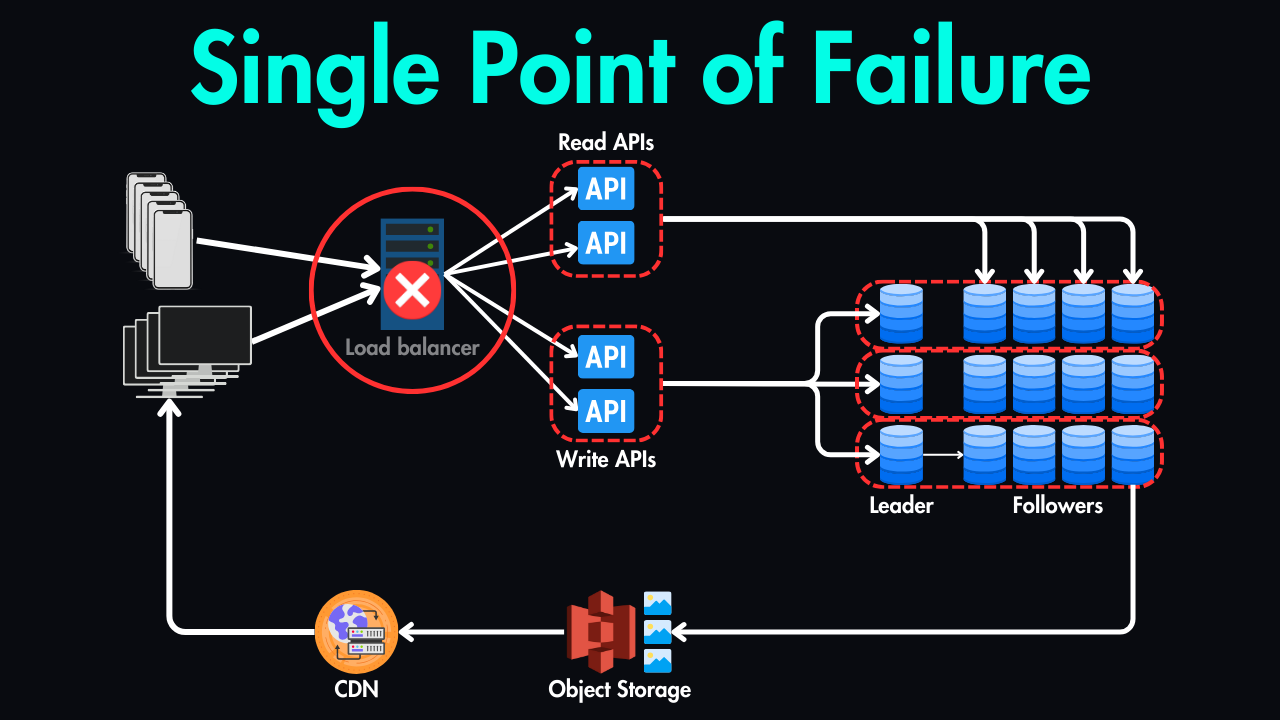 Single Point of Failure (SPOF) in System Design