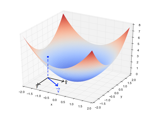 Using the Gradient Descent Algorithm in Machine Learning, by Manish Tongia