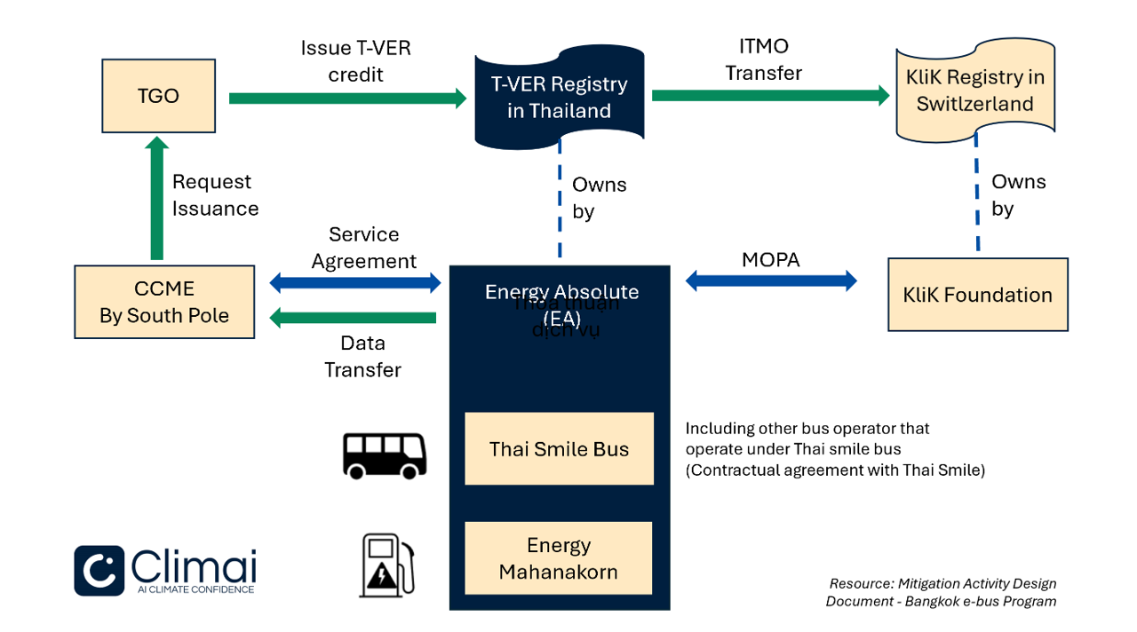 ITMO credits in Bangkok drive transformation to electric buses