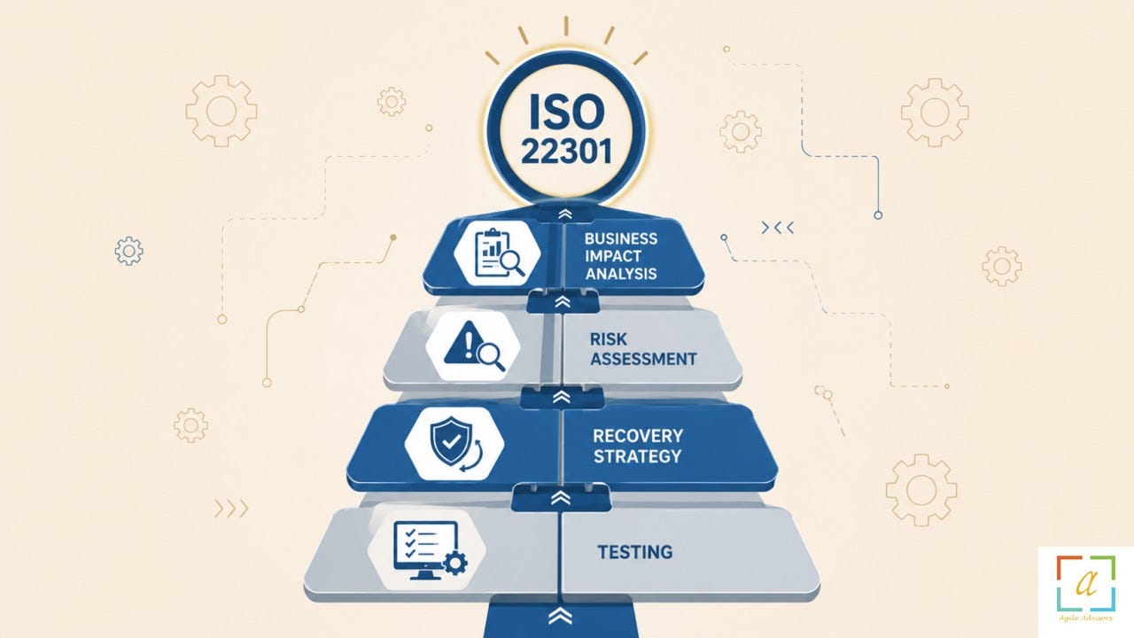 Why Your Organization Needs ISO 22301 Consultants, BCM Consultants, and NCEMA 7000 Consultants in…