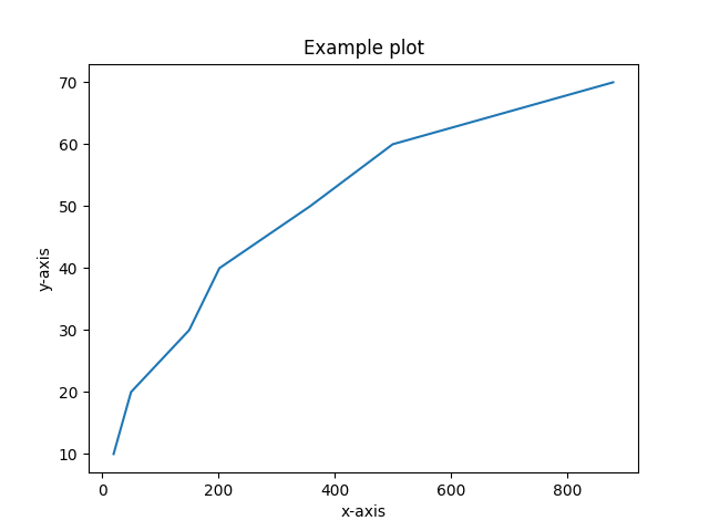 How To Change Tick Frequency on Matplotlib Axis | Towards Data Science