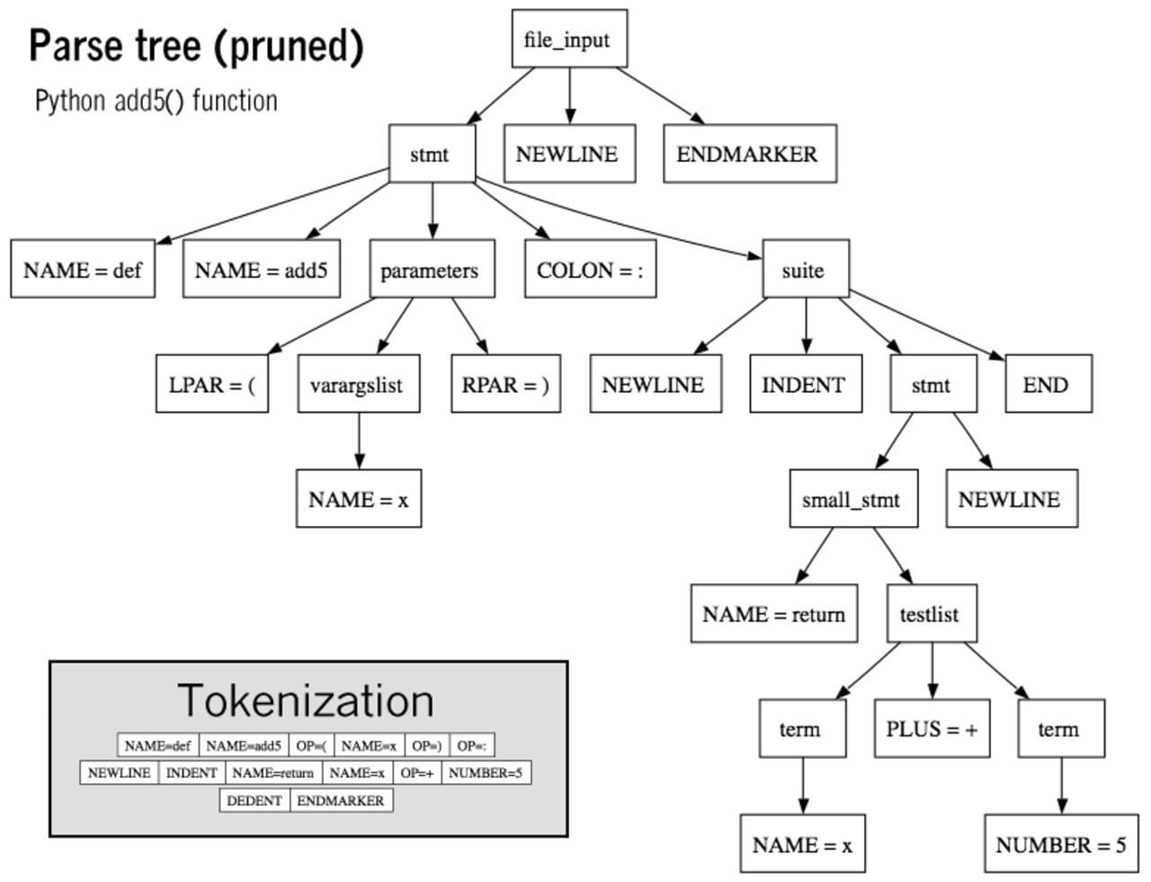 How Parse Tree (pruned) is used to retreive data for python add5 method