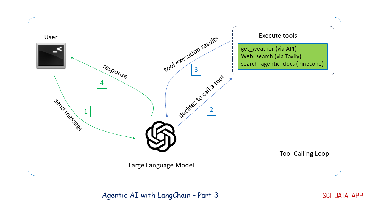Agentic AI with LangChain — Part 3: Tool Calling in LangChain