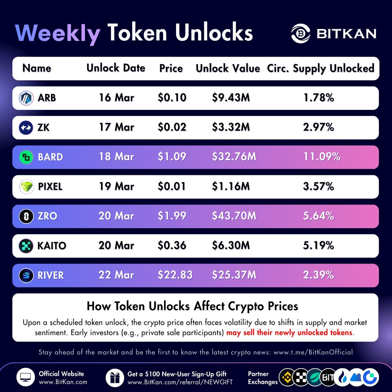 BARD Unlock Releases Over 11% of Circulating Supply