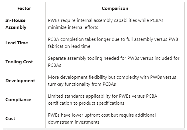 PWB vs PCB: Differences and Similarities