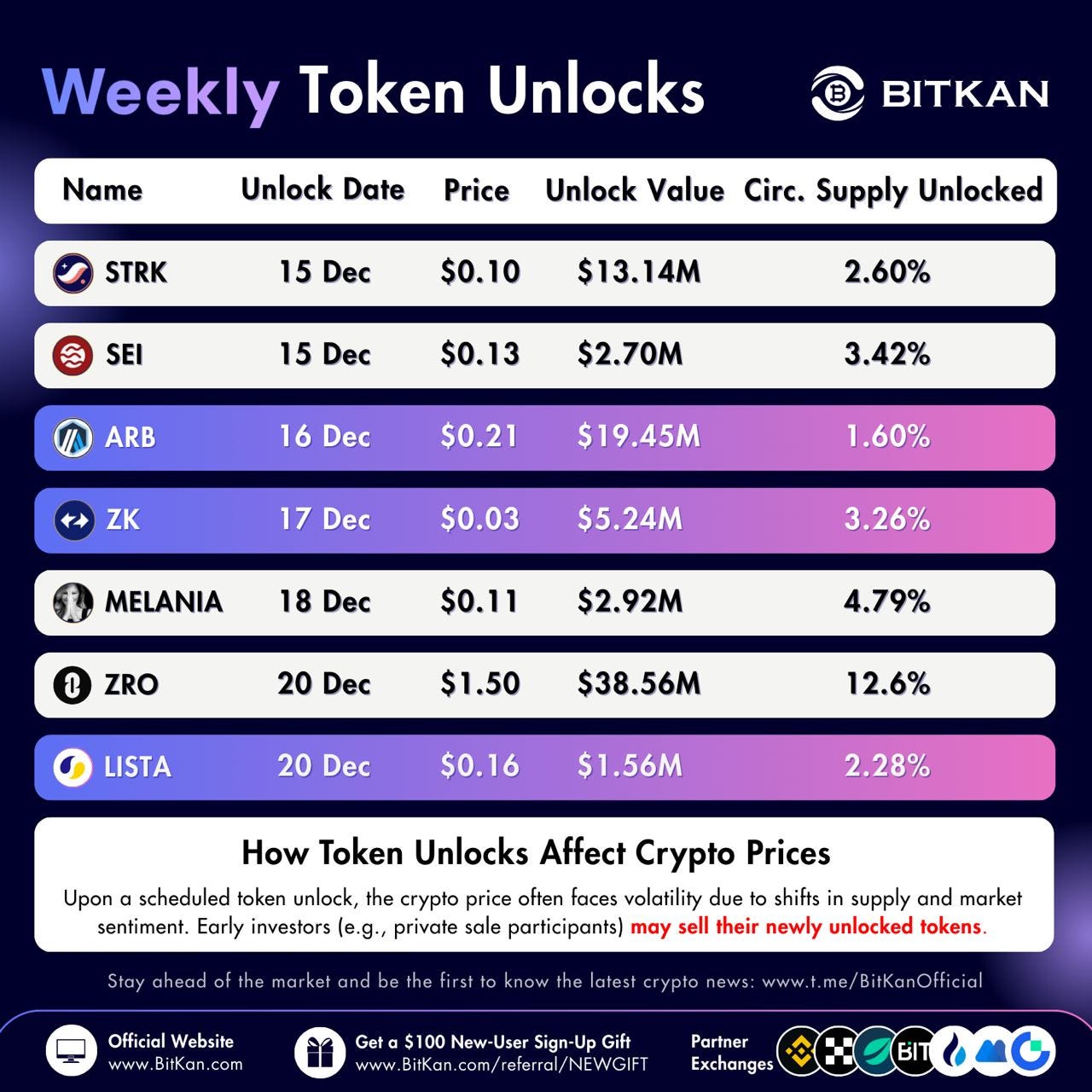 High-Impact Unlock Week: STRK, ARB, ZRO, More