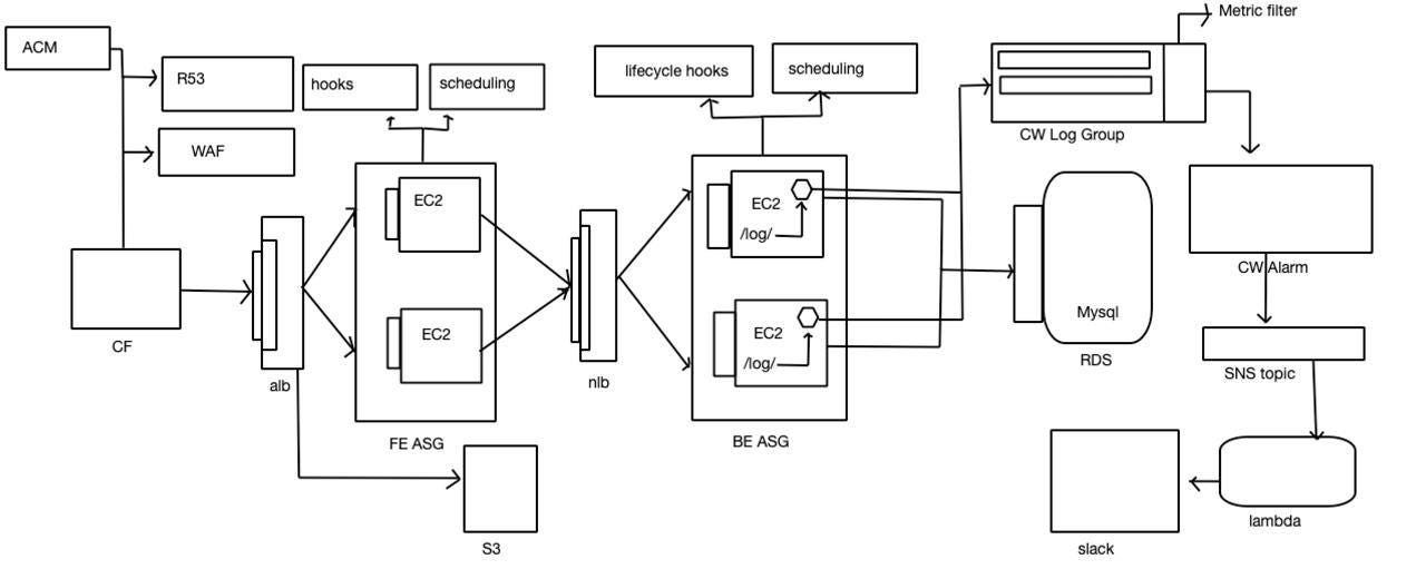 Building a Production-Ready 3-Tier Application on AWS: A Complete Guide