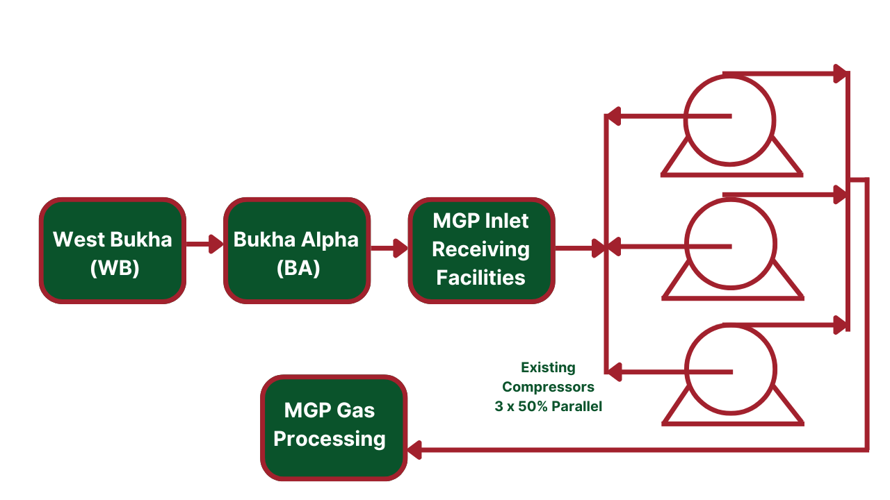 Escape, Evacuation & Mustering Process