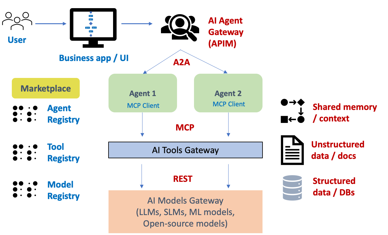 Fig. 3: AI gateway based agentic security architecture (Image by Author)