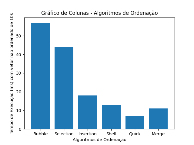 Comparação Experimental de Algoritmos de Ordenação