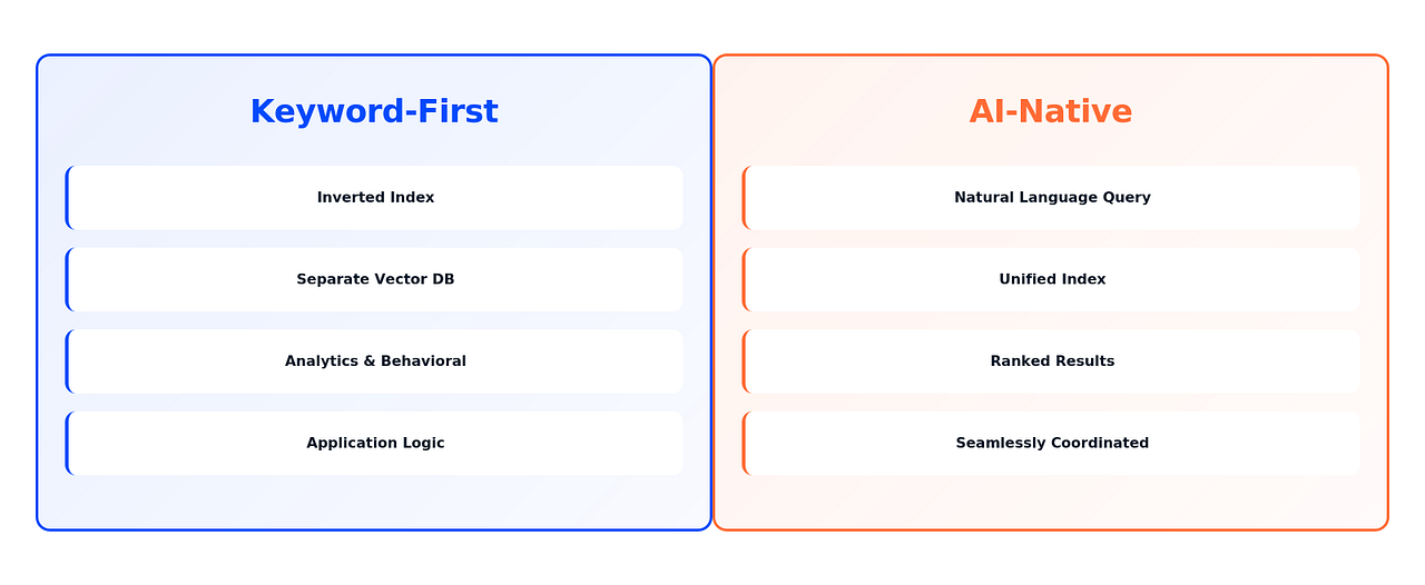 Figure 2: Keyword-first search relies on fragmented, disconnected systems that require manual coordination in application code. AI-native search unifies all signals in coordinated infrastructure.