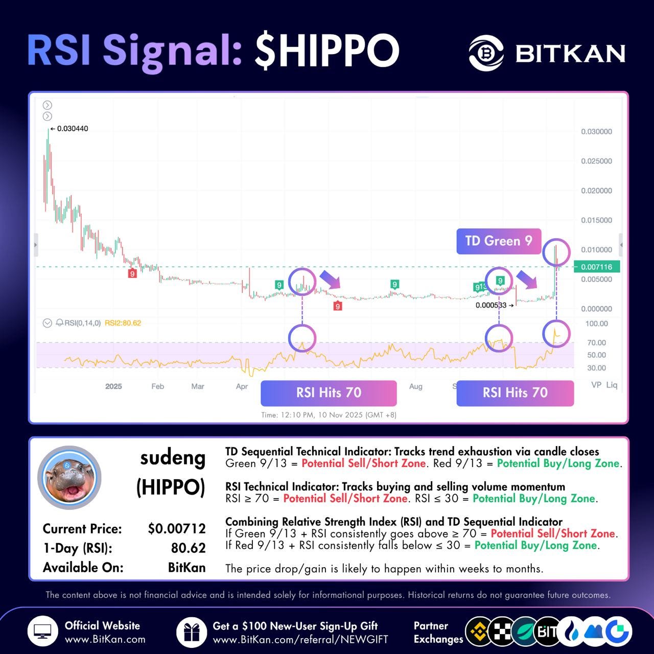 $HIPPO RSI Hits 80.6 — Overbought Signal Detected