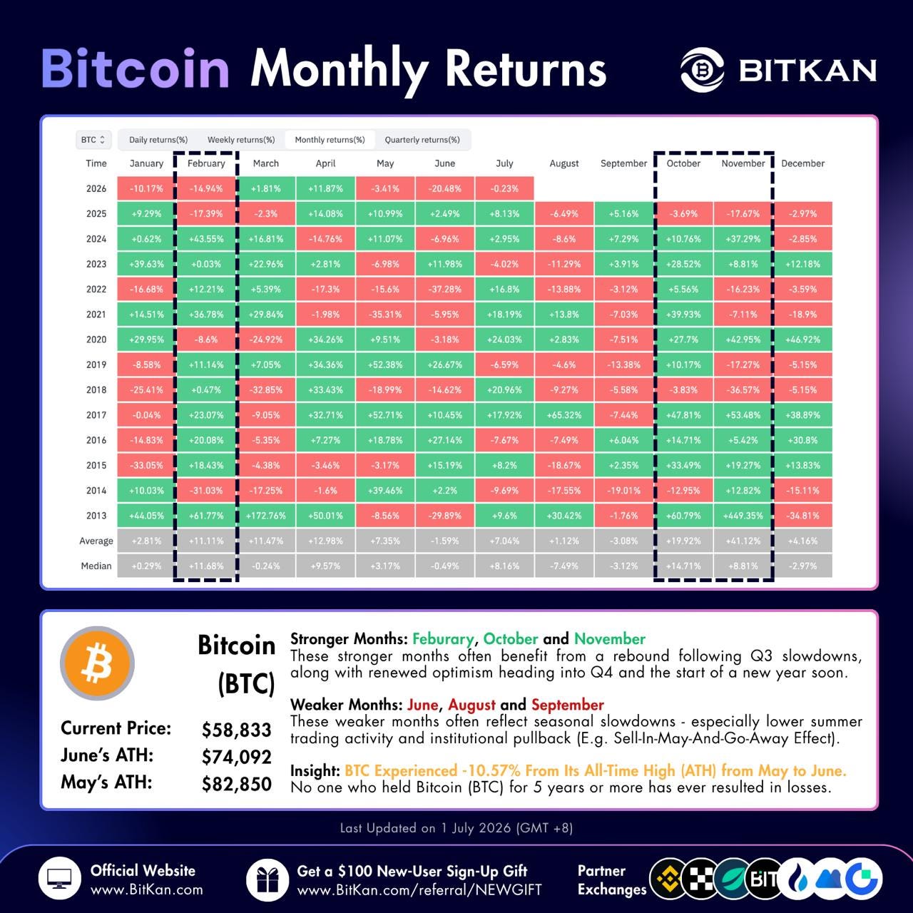 Bitcoin Monthly Returns Show Summer Weakness Risk