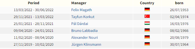 FM22 Most Signed Bundesliga XI