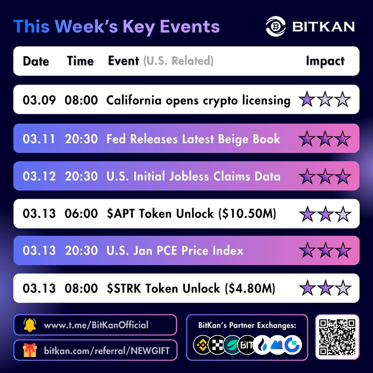 Macro Data and Token Unlocks Shape Crypto Week Ahead