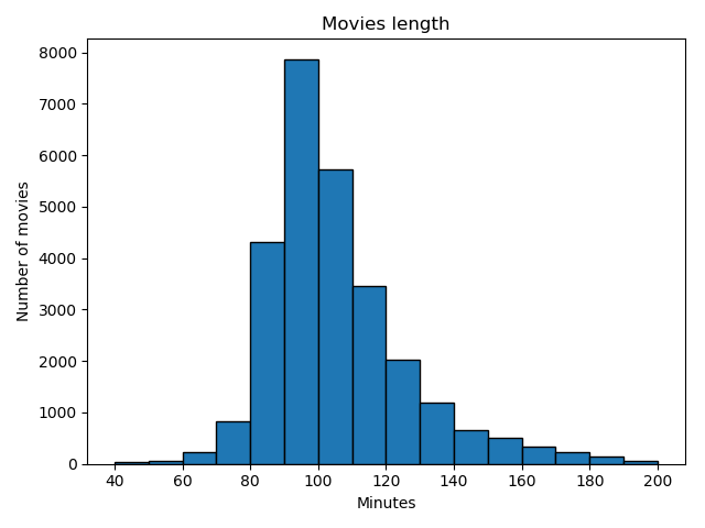 The fact that Long Long Time has the second lowest IMDB rating of