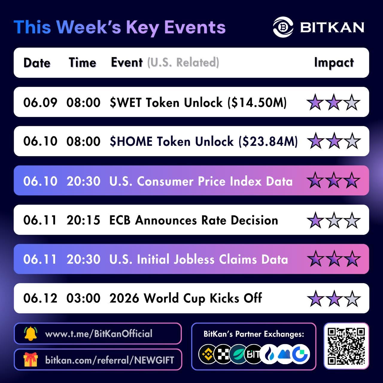CPI Data and Token Unlocks Drive Crypto Focus