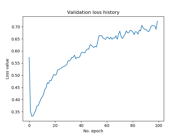 Do the user ratings on IMDB follow a bell curve? If so, what is