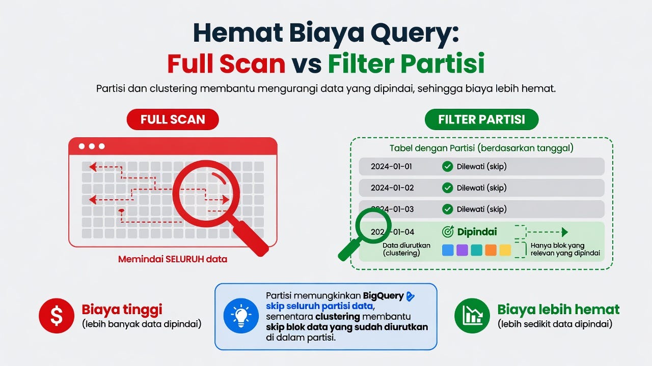 📝 Hemat Biaya Query: Full Scan vs Filter Partisi