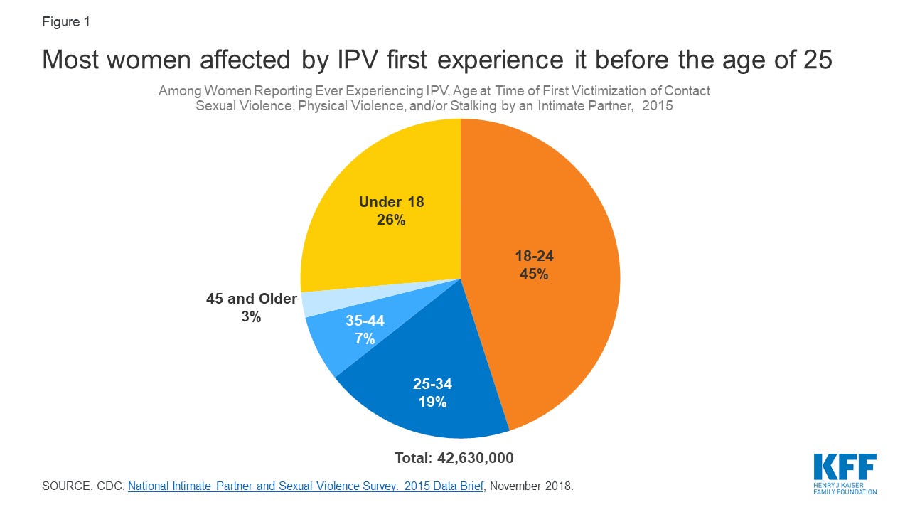 Most women who experience intimate partner violence face it for the first time before age 25, with nearly half between 18–24 — Image courtesy of KFF