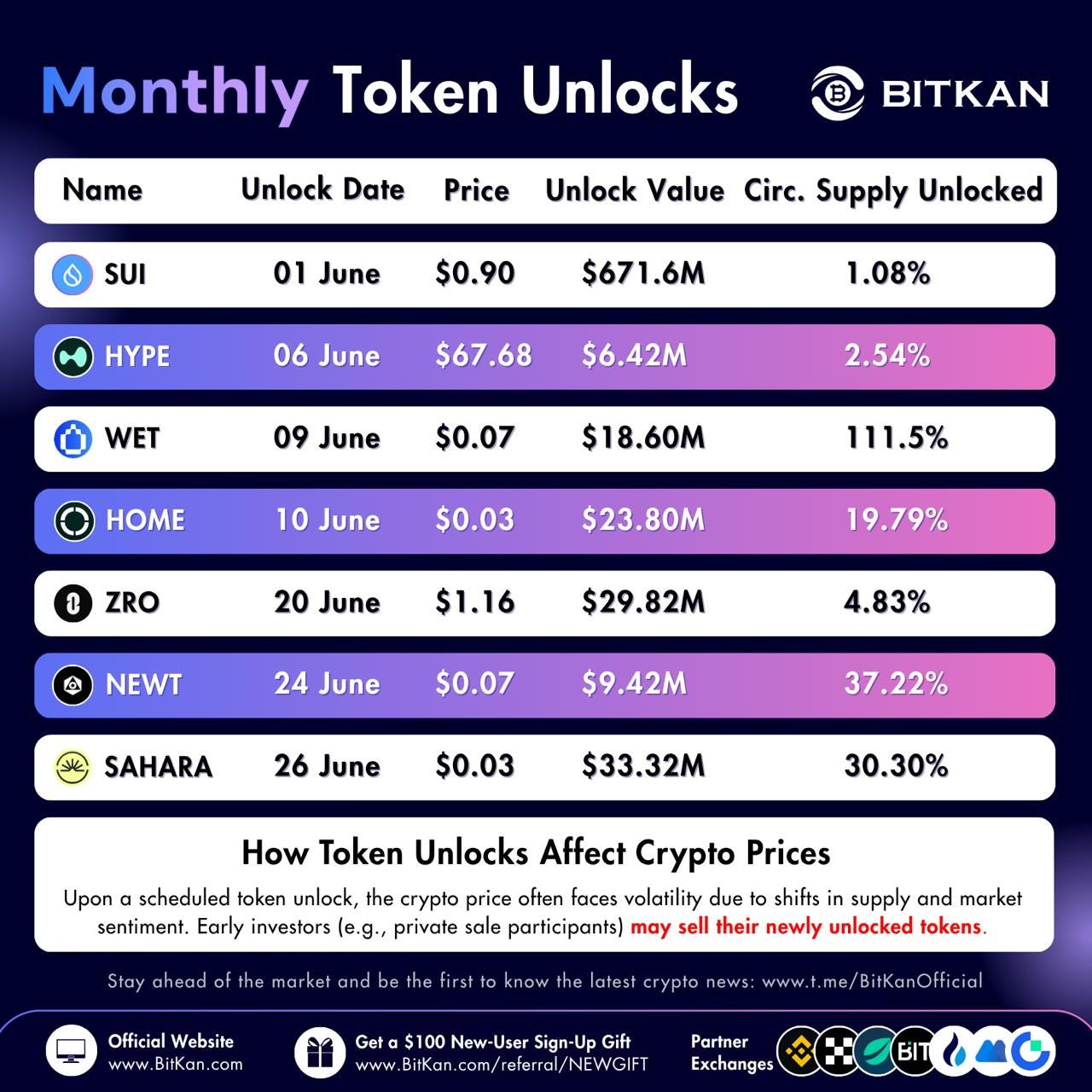 June Token Unlocks Highlight Major Altcoin Supply Risks