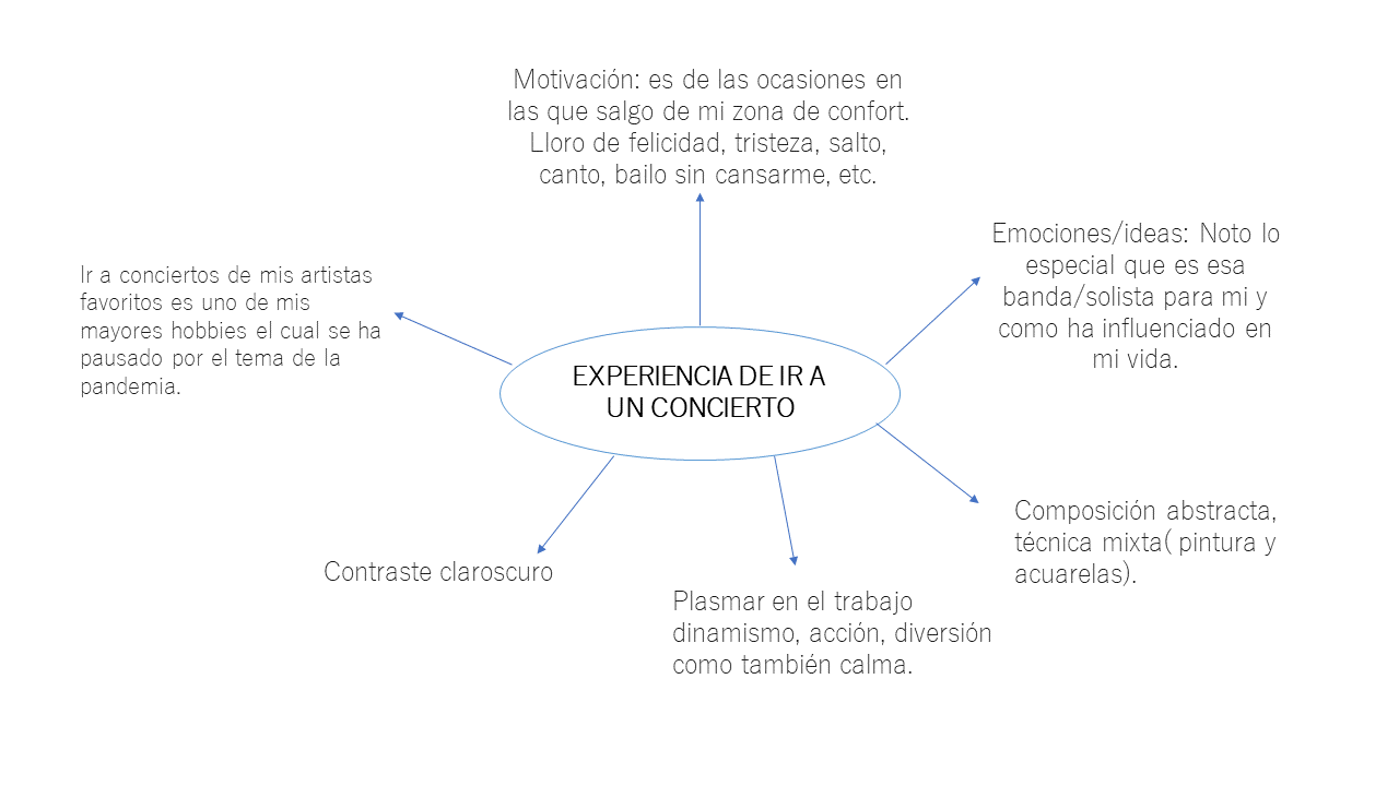 Composición II: Proyecto final ‘Experiencia de ir a un concierto’