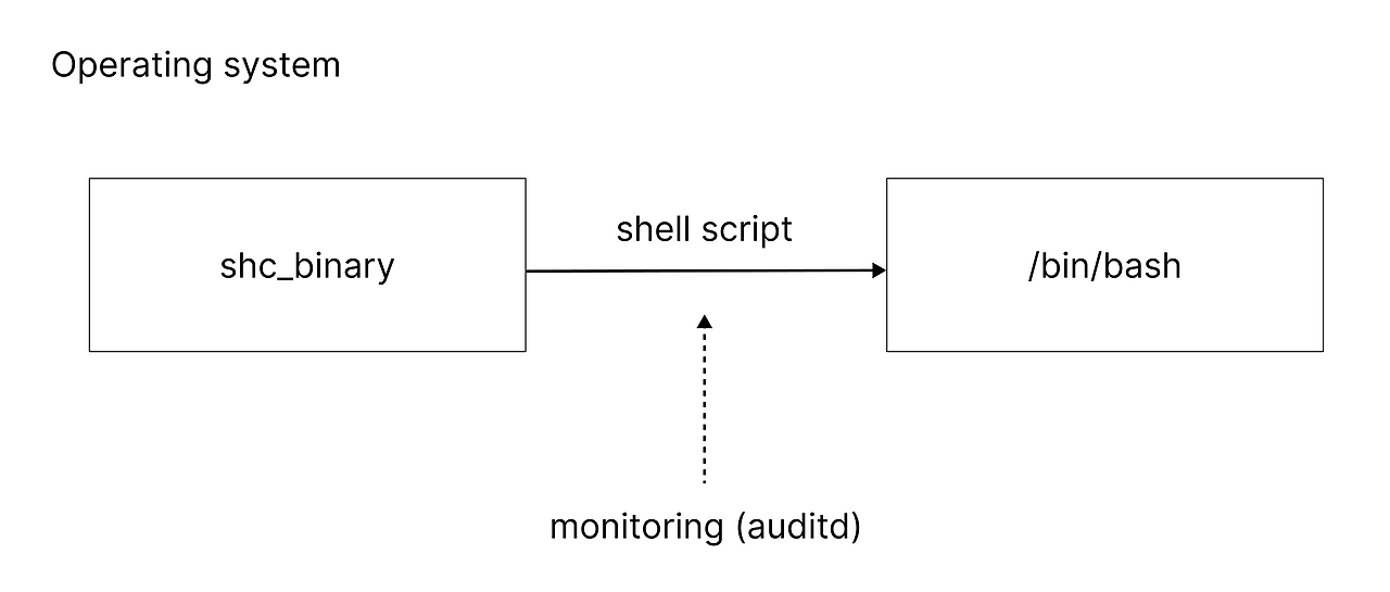 How to Hack shc (Shell Script Protection Tool)