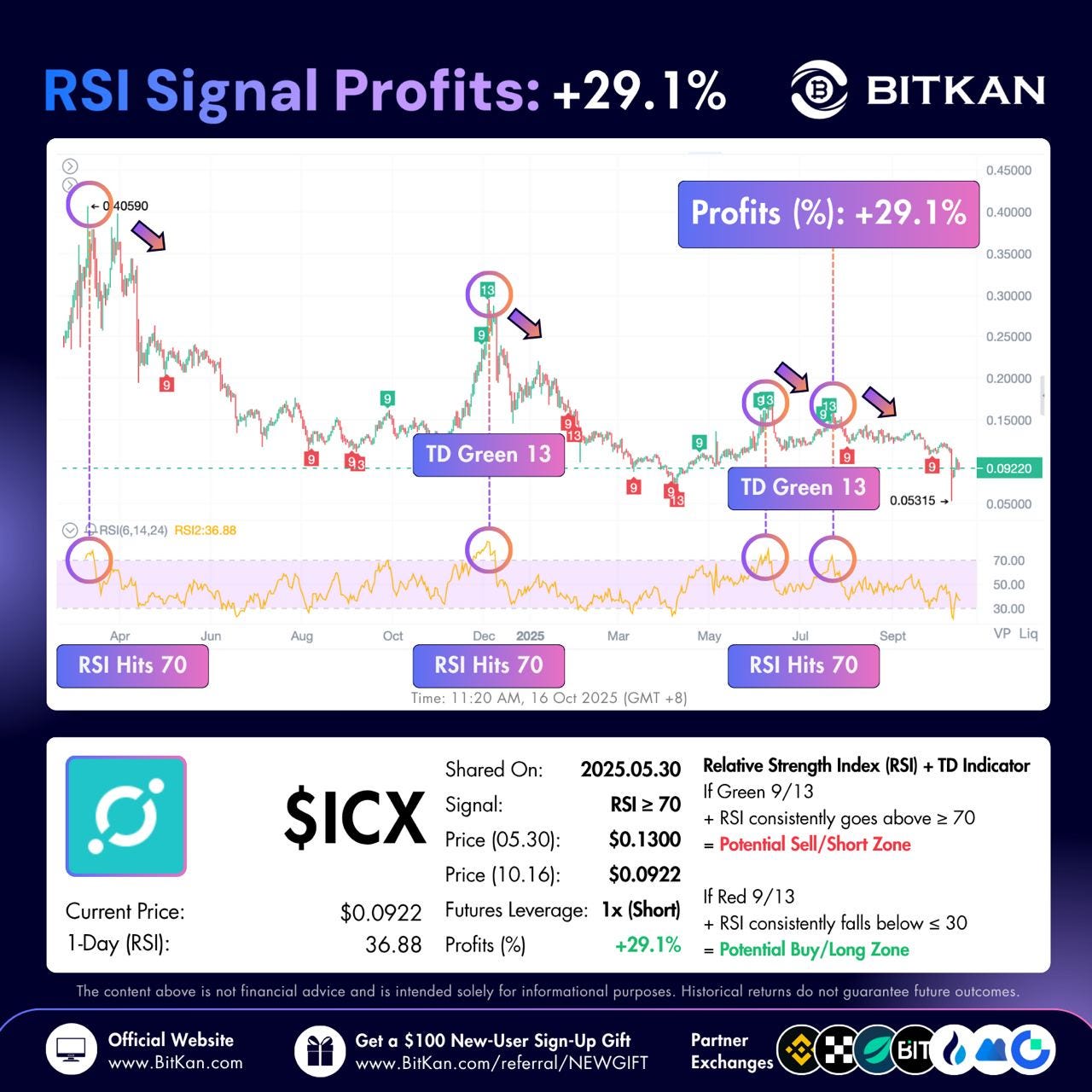 ICX RSI Signal Yields +29.1% Profit Since May Alert