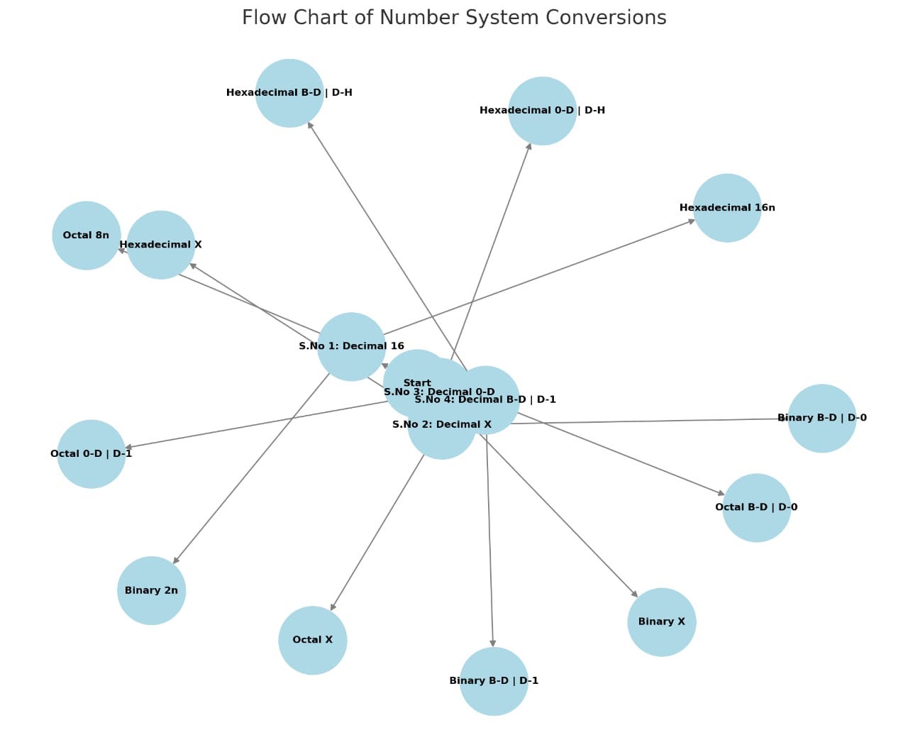 Conversion’s in Number System… ✨