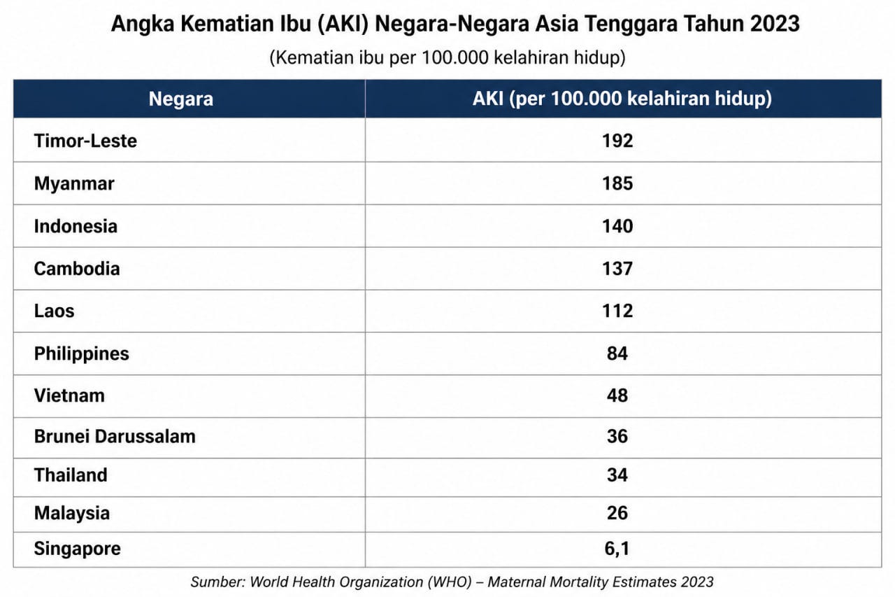 Ironi AKI Tinggi Saat Jumlah Dokter Kandungan Surplus