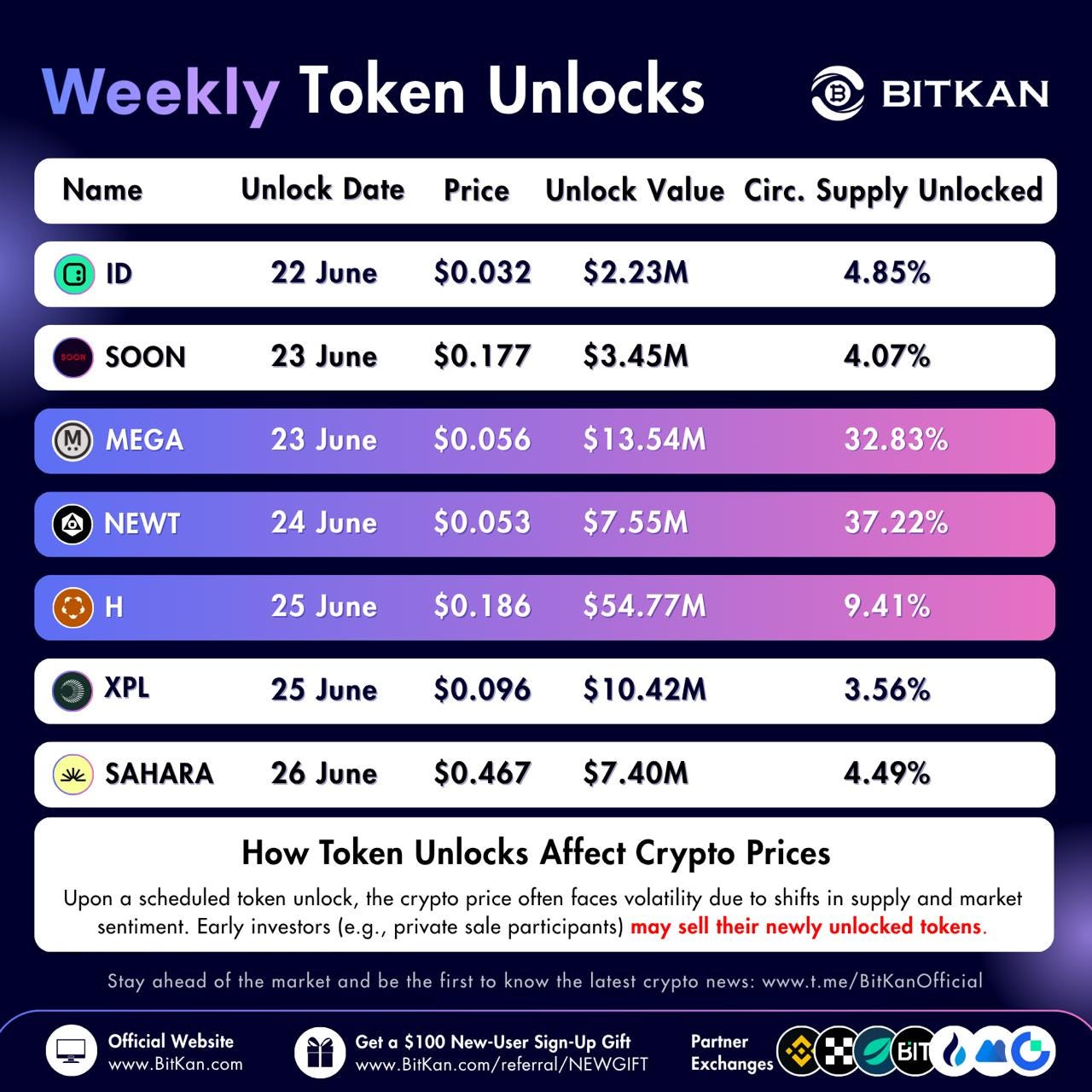 NEWT and MEGA Lead Weekly Token Unlock Risks